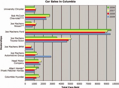 Car Sales In Columbia