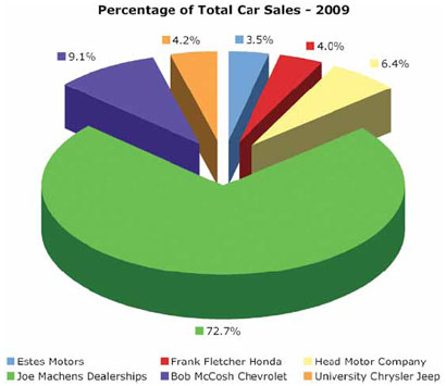 Percentage of Total Car Sales - 2009