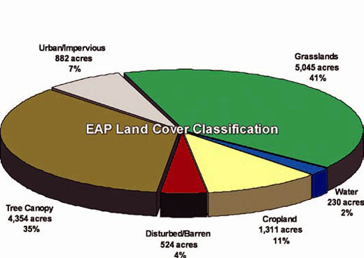 EAP Land Cover Classification