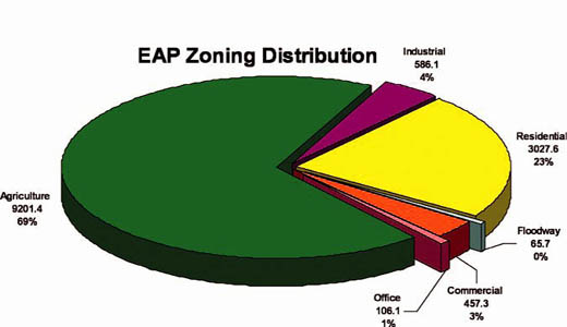 EAP Zoning Distribution