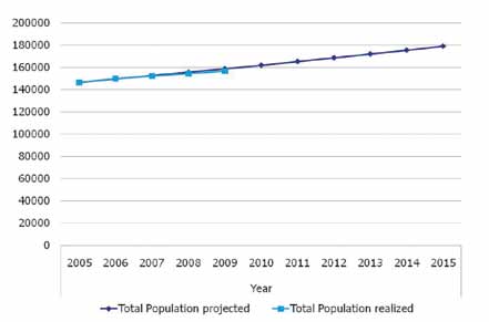 Total population