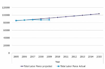 Total labor force