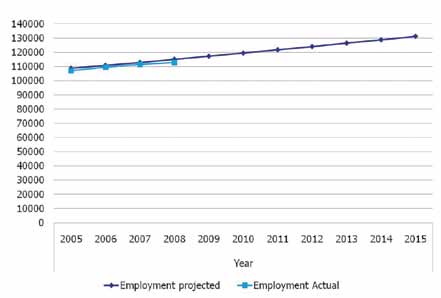 Employment