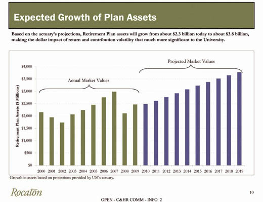 UM System Retirement Plan Assets at Year-End