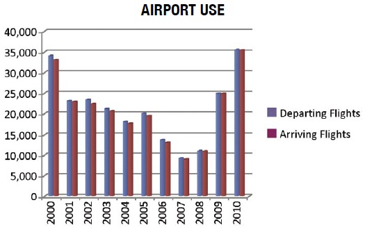 airport use