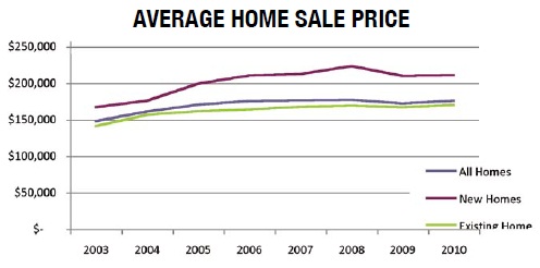 average home sale price