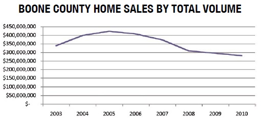 boone county home sales by total volume chart