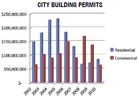 city building permits