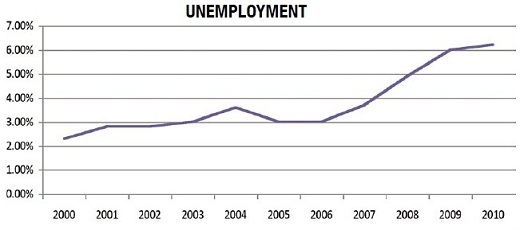 unemployment chart