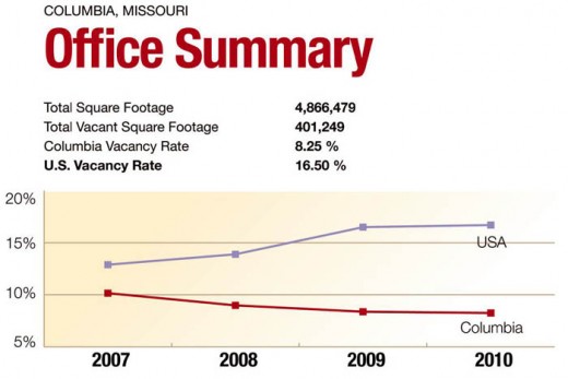 Columbia Office Summary