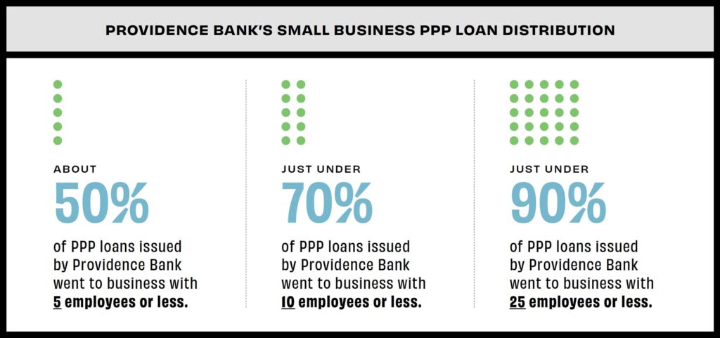 Graphic about Providence Bank's small business paycheck protection program loan distribution