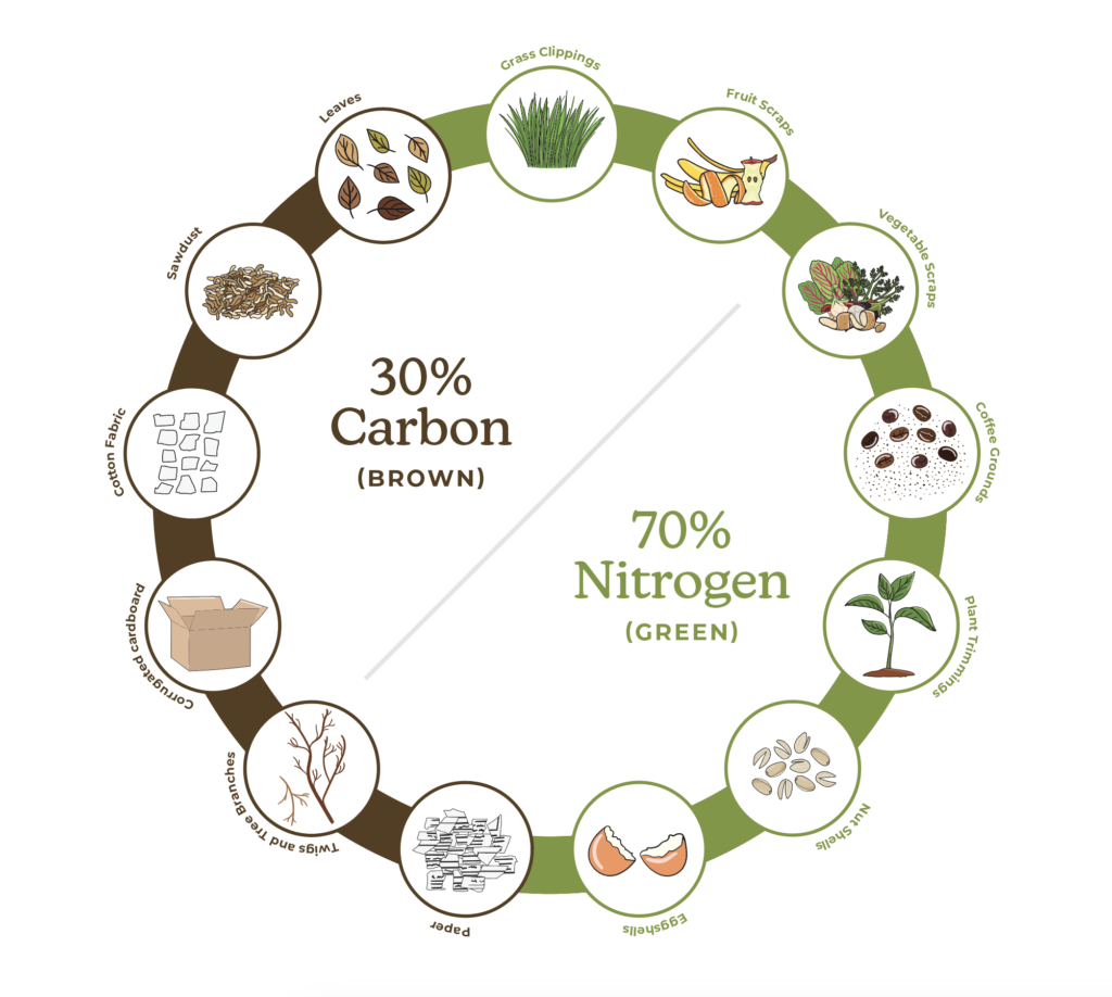 Compostable Food Items