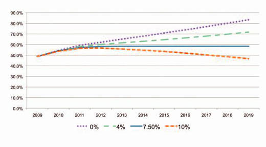 Fire Department Pension Fund Contribution Rate Based on Four Market Return Scenarios