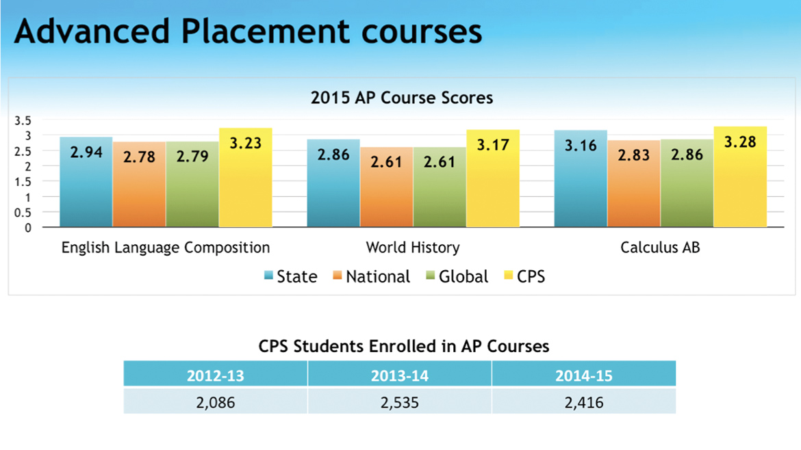 APtest-Charts