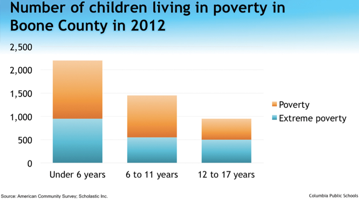 Childhood-poverty-columbiaMissouri