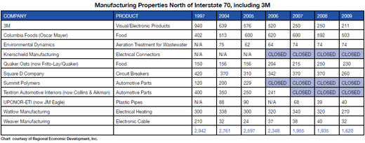 Chart courtesy of Regional Economic Development, Inc.