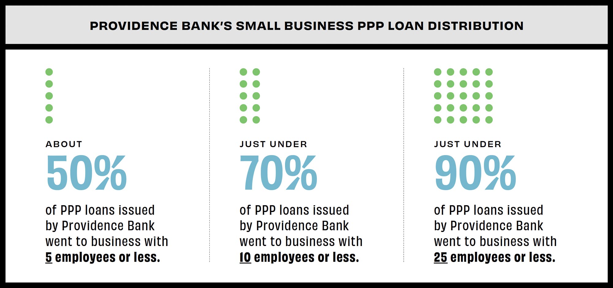 Graphic about Providence Bank's small business paycheck protection program loan distribution