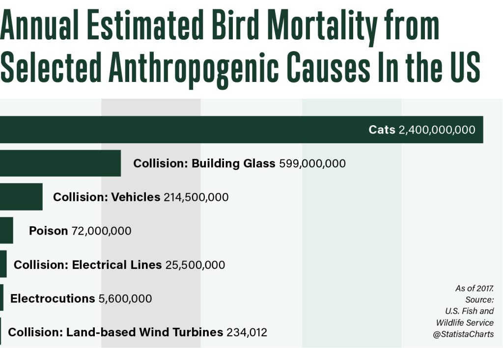 annual-estimated-bird-mortality-from-selected-anthropogenic-causes-in-the-us